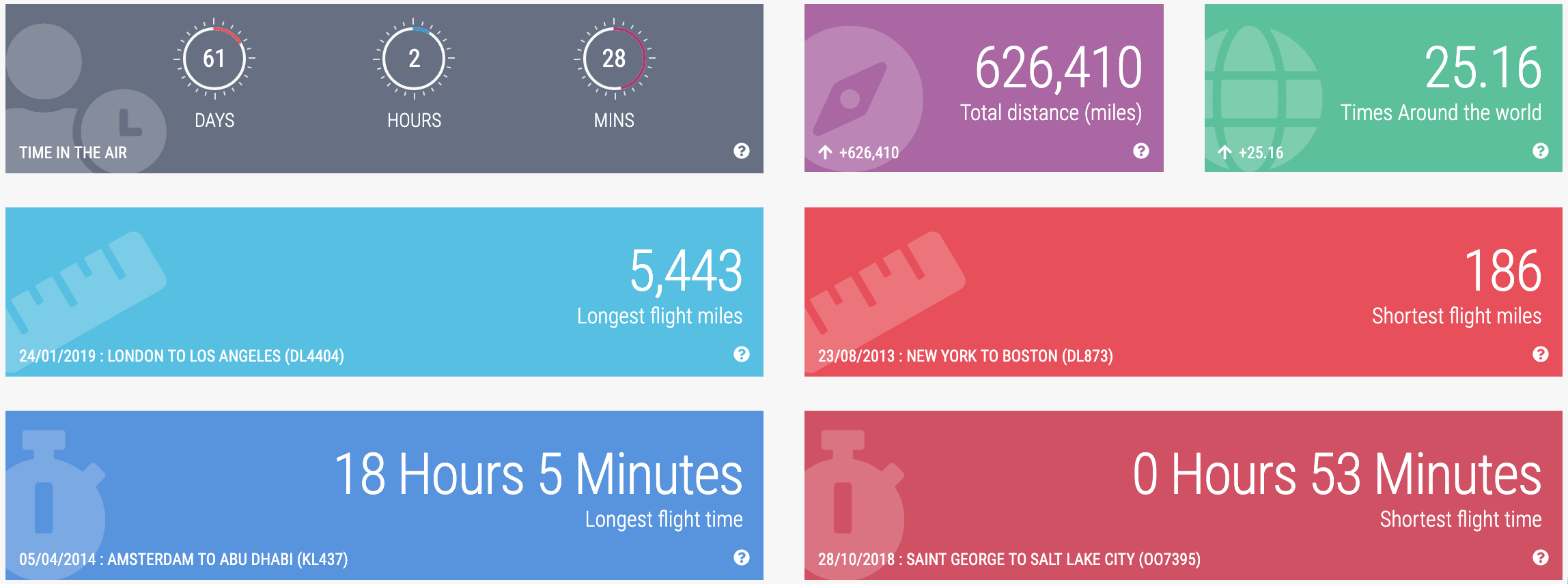 Flight statistics — 50+ countries visited